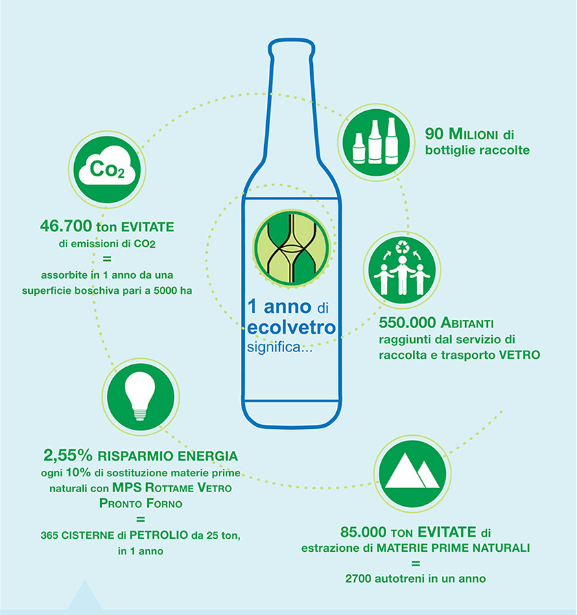 un anno di ecolvetro significa risparmio di energia e tonnelate di emissioni CO2 evitate